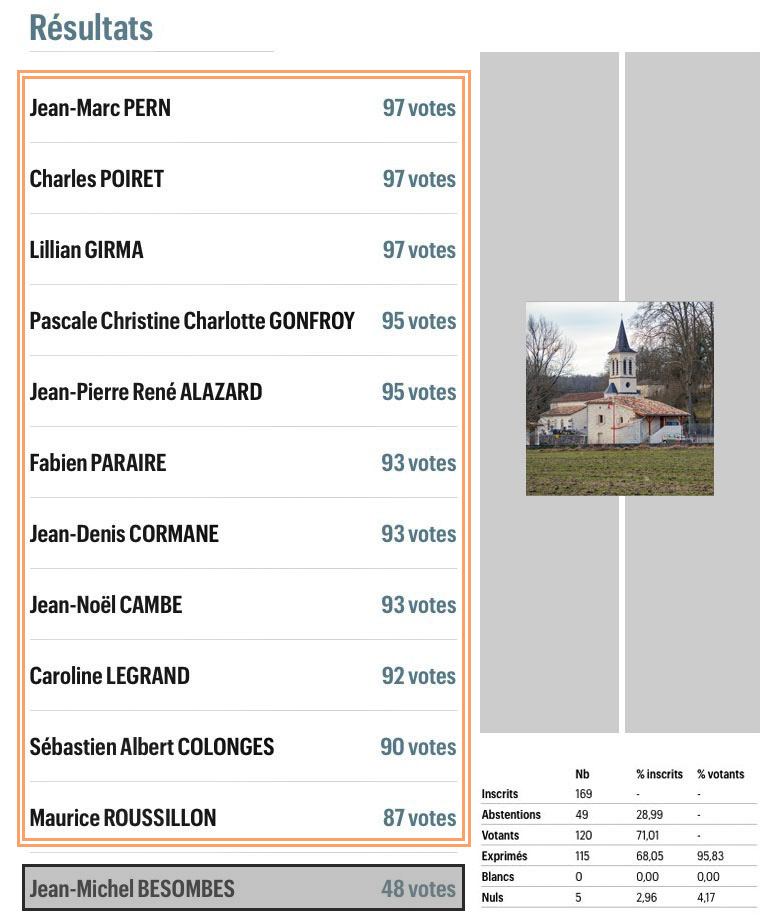 resultat elections municipales 2014 cezac 46170